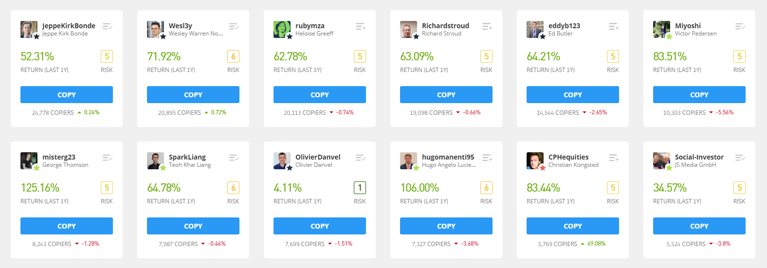 Etoro most copied popular investors